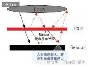 滤光片在光学镜头中的作用