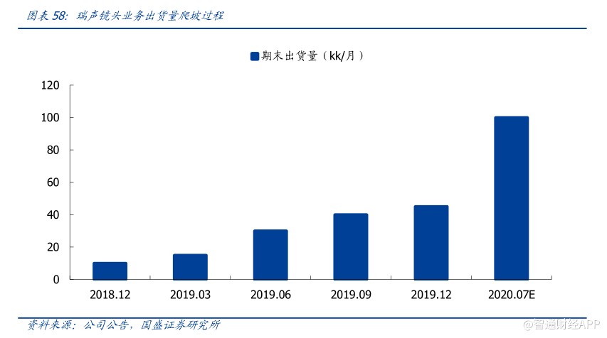 光学新秀瑞声科技光学业务发展迅猛2019年营收增速高达94%