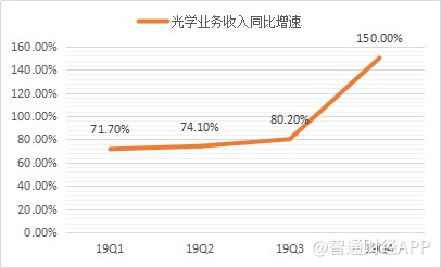 光学新秀瑞声科技光学业务发展迅猛2019年营收增速高达94%